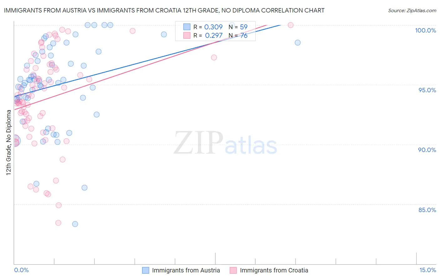Immigrants from Austria vs Immigrants from Croatia 12th Grade, No Diploma