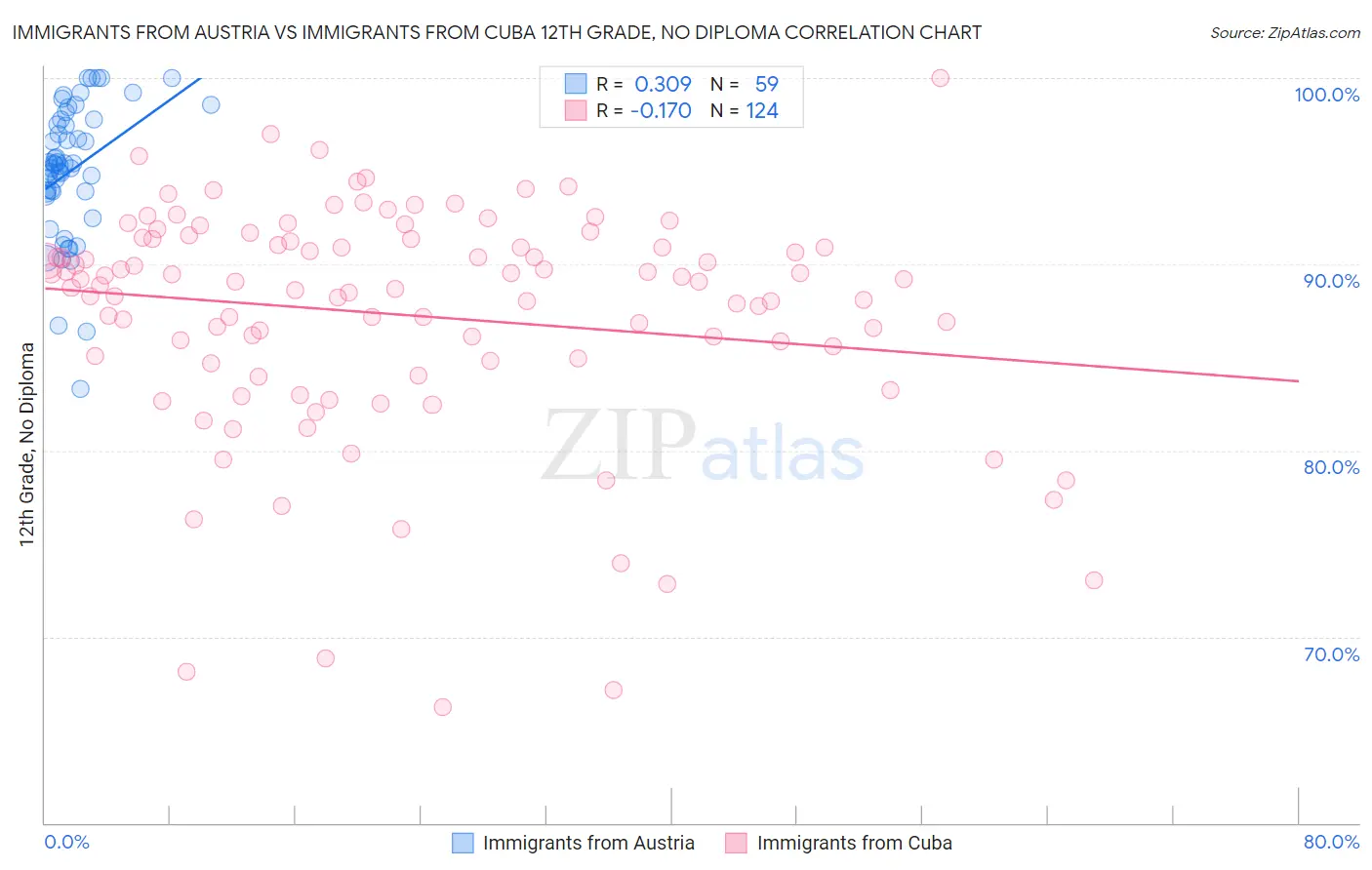 Immigrants from Austria vs Immigrants from Cuba 12th Grade, No Diploma