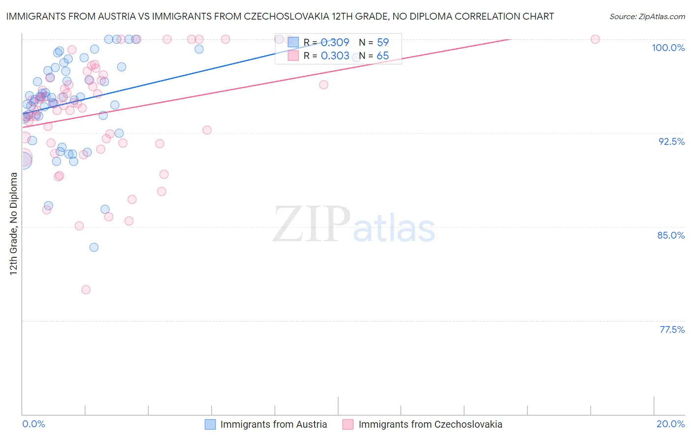 Immigrants from Austria vs Immigrants from Czechoslovakia 12th Grade, No Diploma