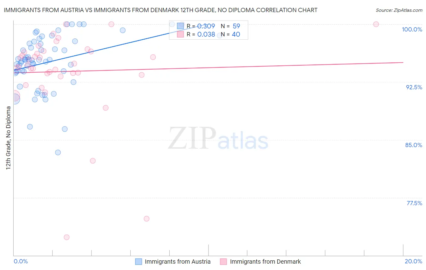 Immigrants from Austria vs Immigrants from Denmark 12th Grade, No Diploma