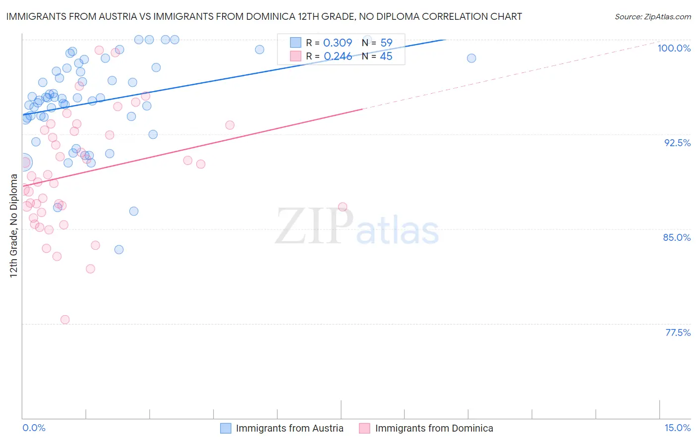 Immigrants from Austria vs Immigrants from Dominica 12th Grade, No Diploma
