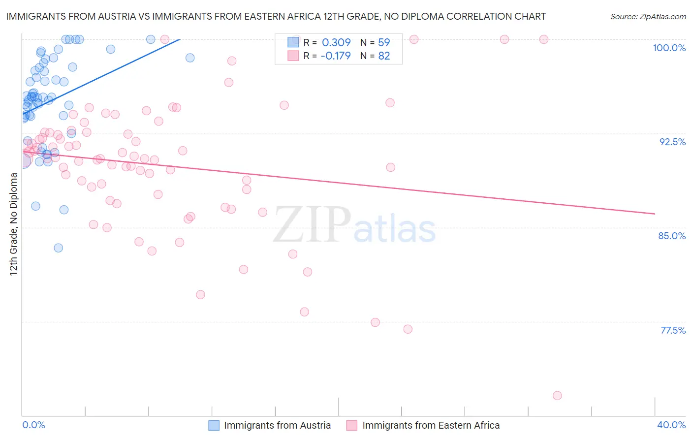 Immigrants from Austria vs Immigrants from Eastern Africa 12th Grade, No Diploma