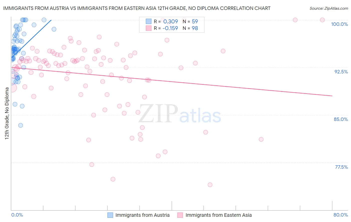 Immigrants from Austria vs Immigrants from Eastern Asia 12th Grade, No Diploma