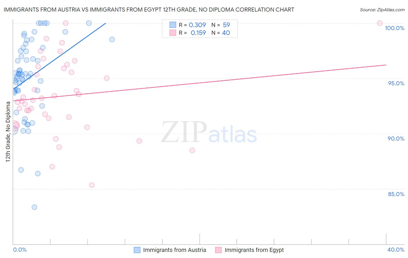 Immigrants from Austria vs Immigrants from Egypt 12th Grade, No Diploma