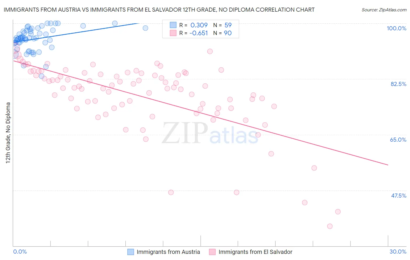 Immigrants from Austria vs Immigrants from El Salvador 12th Grade, No Diploma