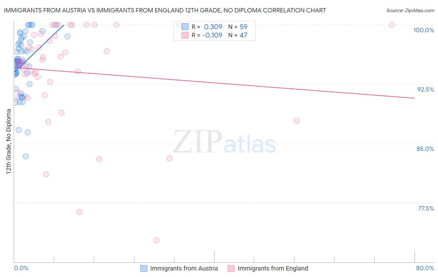 Immigrants from Austria vs Immigrants from England 12th Grade, No Diploma