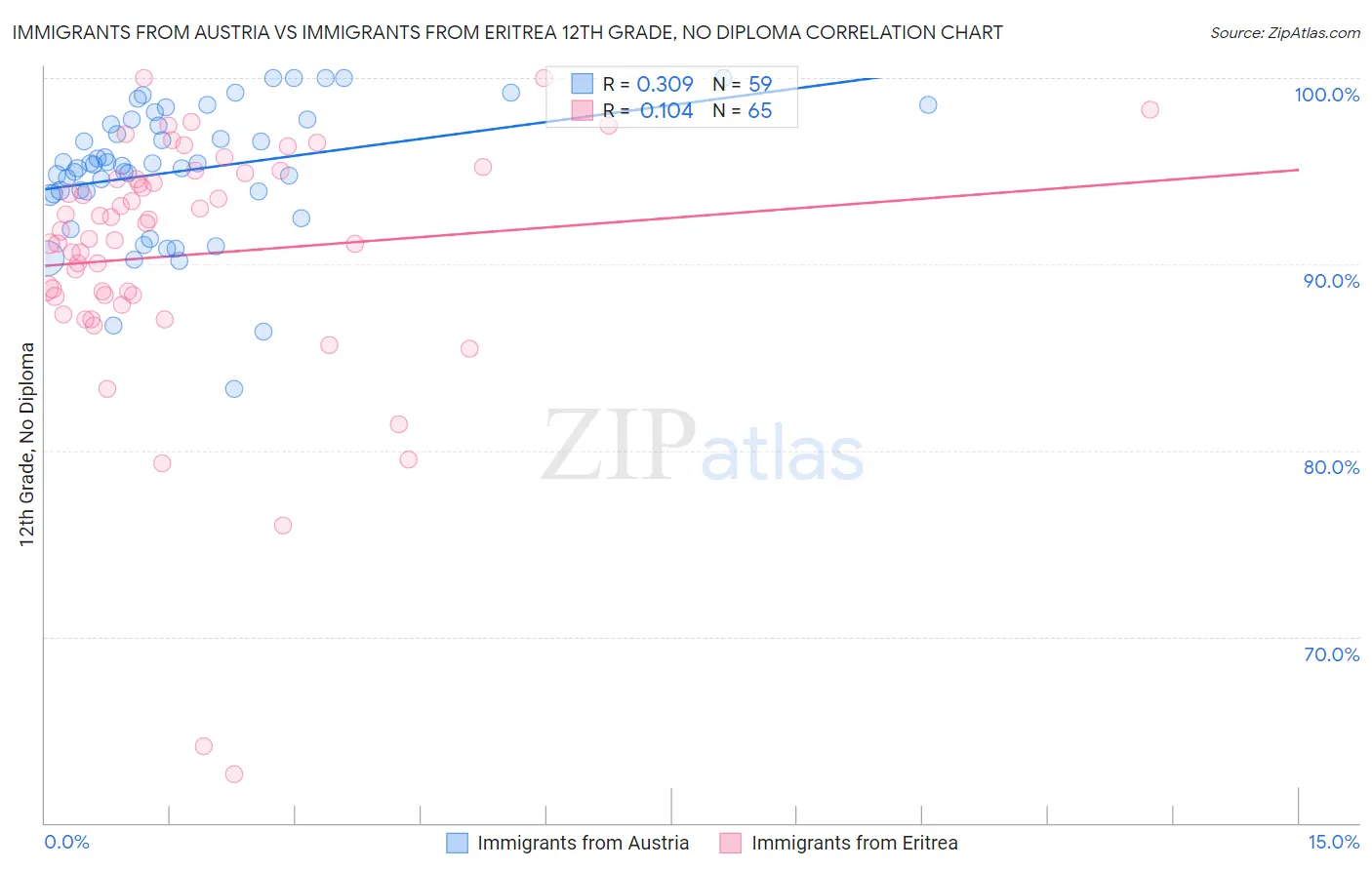 Immigrants from Austria vs Immigrants from Eritrea 12th Grade, No Diploma