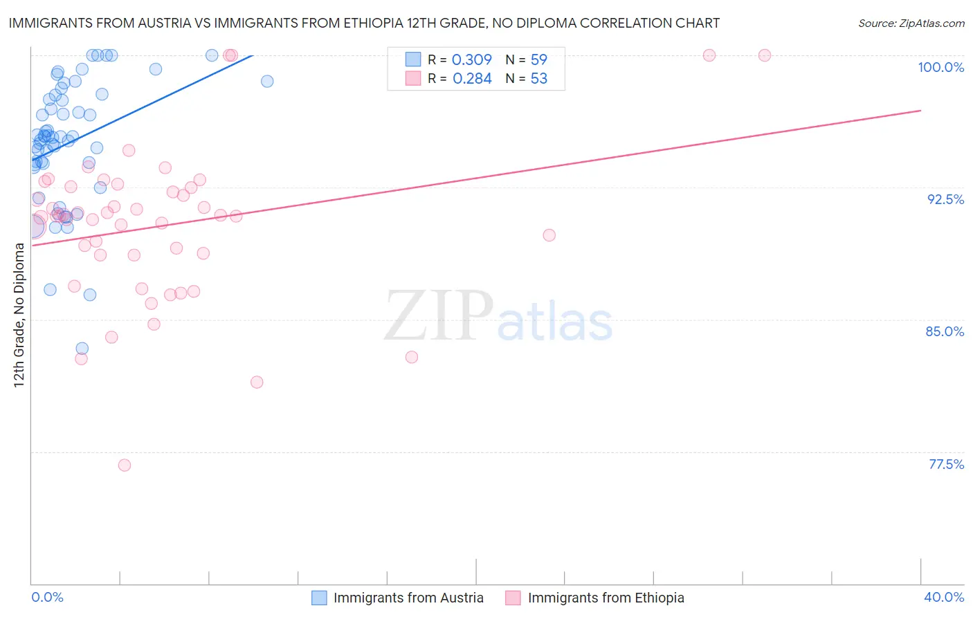 Immigrants from Austria vs Immigrants from Ethiopia 12th Grade, No Diploma