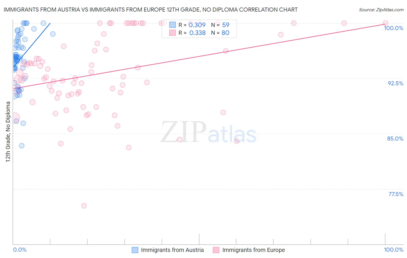 Immigrants from Austria vs Immigrants from Europe 12th Grade, No Diploma
