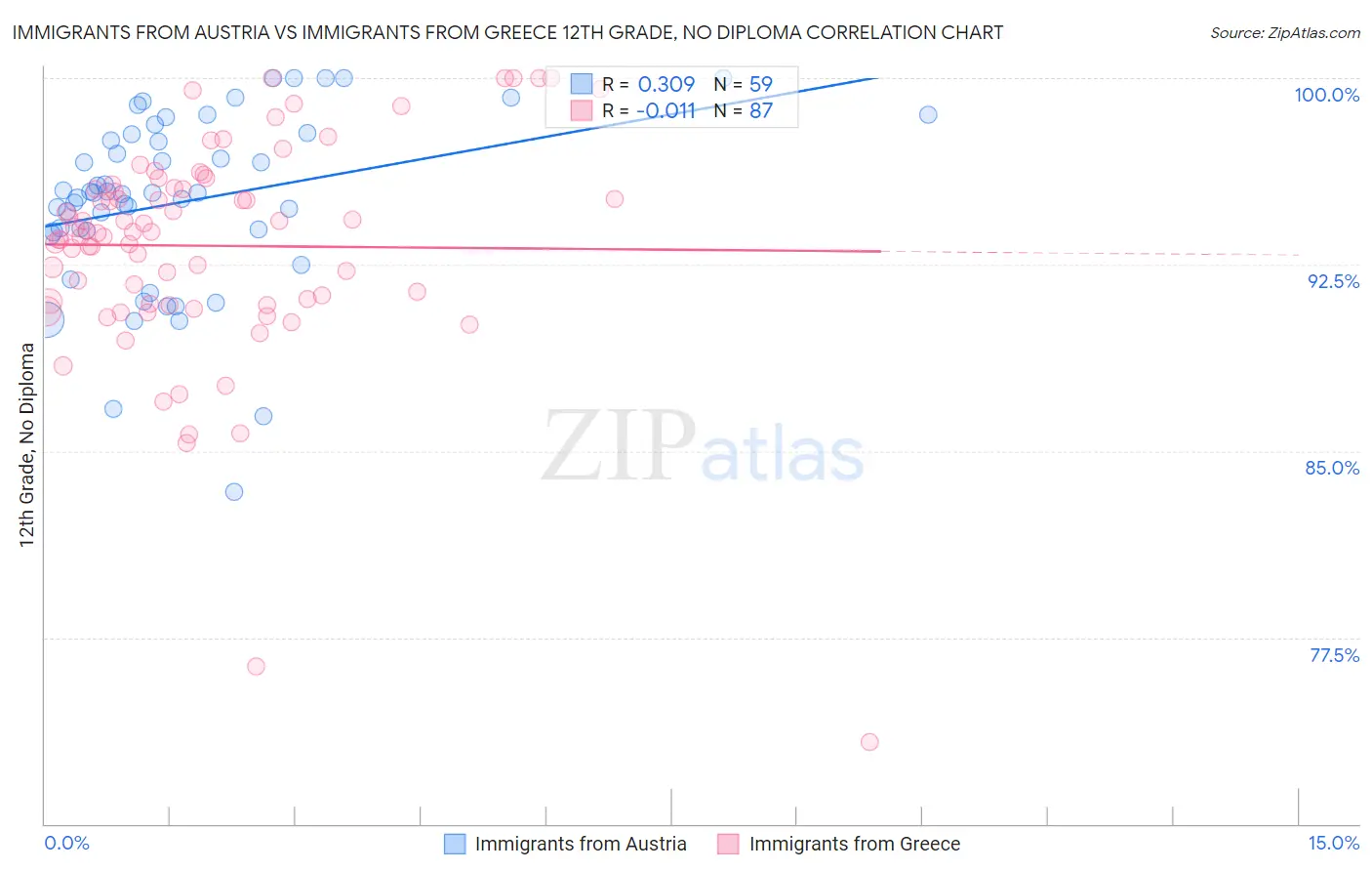 Immigrants from Austria vs Immigrants from Greece 12th Grade, No Diploma