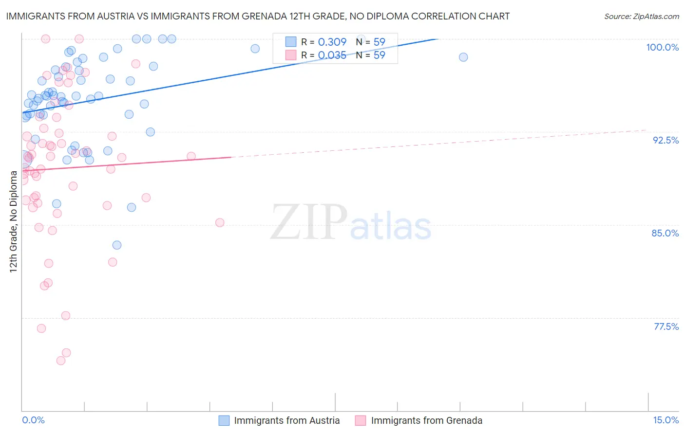 Immigrants from Austria vs Immigrants from Grenada 12th Grade, No Diploma