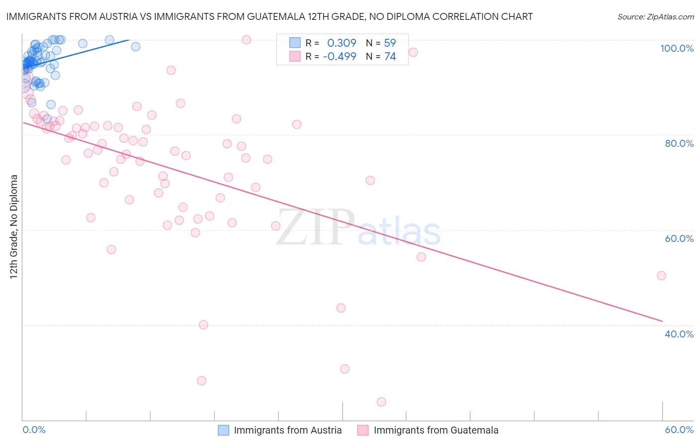 Immigrants from Austria vs Immigrants from Guatemala 12th Grade, No Diploma