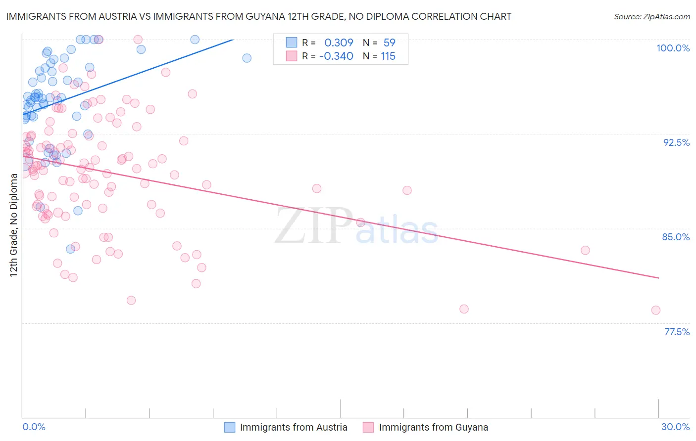 Immigrants from Austria vs Immigrants from Guyana 12th Grade, No Diploma