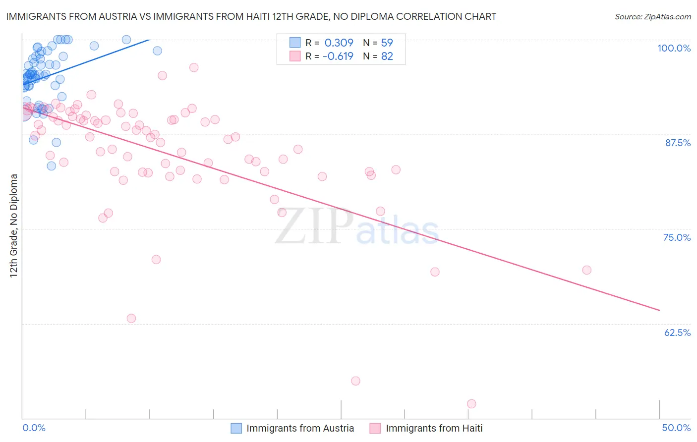 Immigrants from Austria vs Immigrants from Haiti 12th Grade, No Diploma