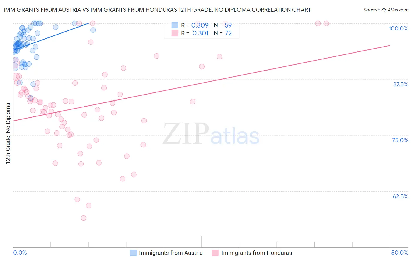 Immigrants from Austria vs Immigrants from Honduras 12th Grade, No Diploma