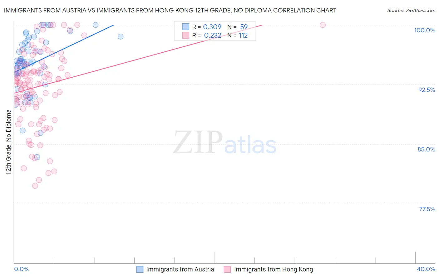 Immigrants from Austria vs Immigrants from Hong Kong 12th Grade, No Diploma