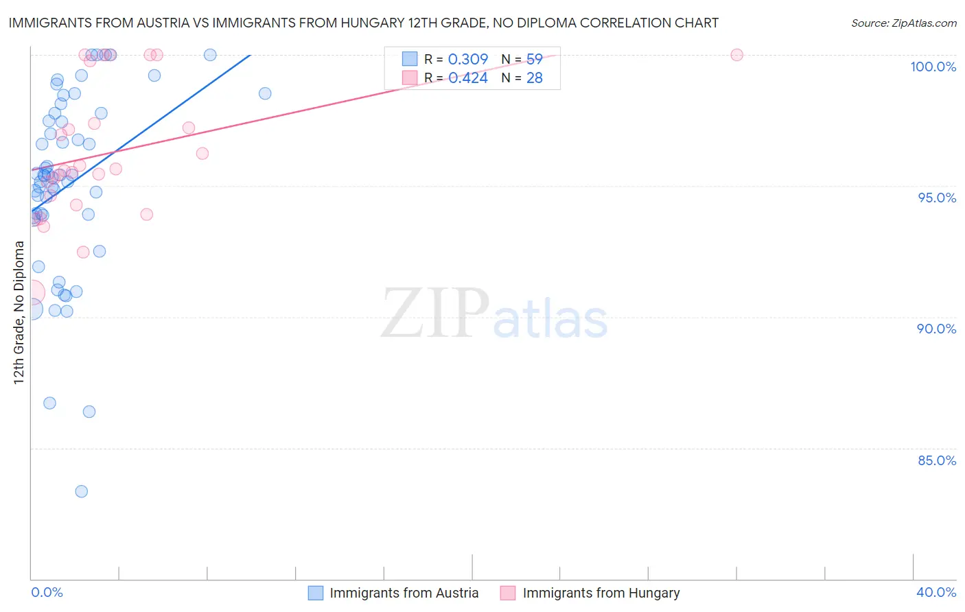 Immigrants from Austria vs Immigrants from Hungary 12th Grade, No Diploma