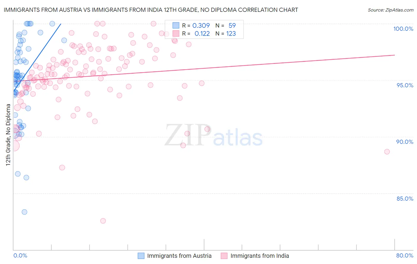 Immigrants from Austria vs Immigrants from India 12th Grade, No Diploma