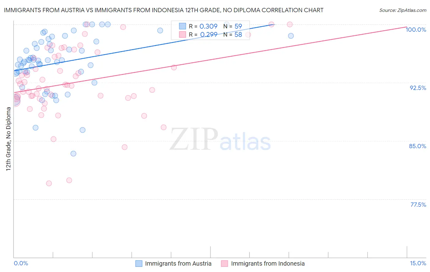Immigrants from Austria vs Immigrants from Indonesia 12th Grade, No Diploma
