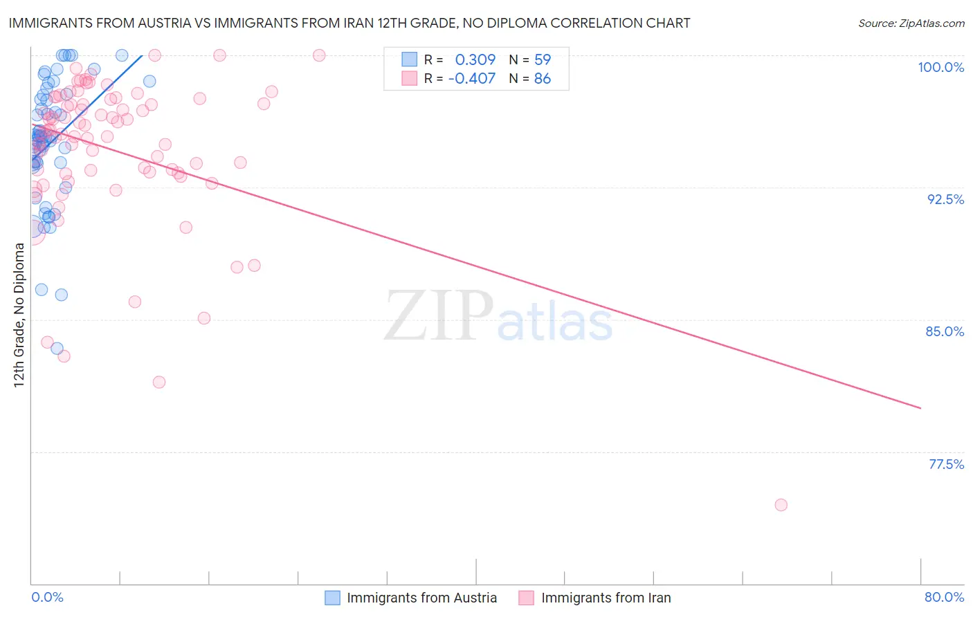 Immigrants from Austria vs Immigrants from Iran 12th Grade, No Diploma