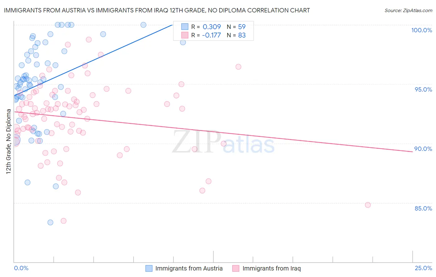 Immigrants from Austria vs Immigrants from Iraq 12th Grade, No Diploma