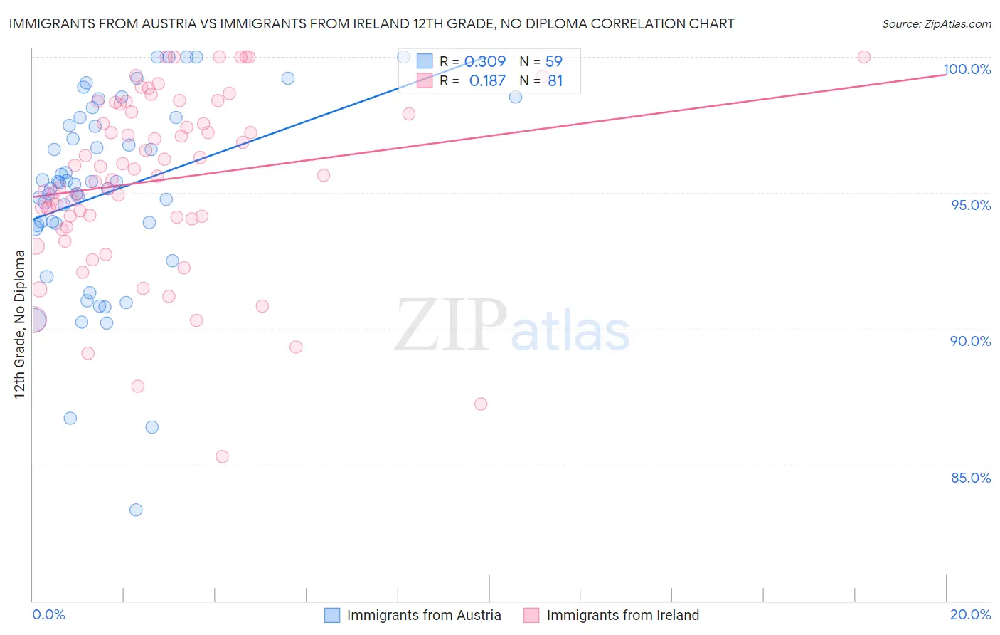 Immigrants from Austria vs Immigrants from Ireland 12th Grade, No Diploma