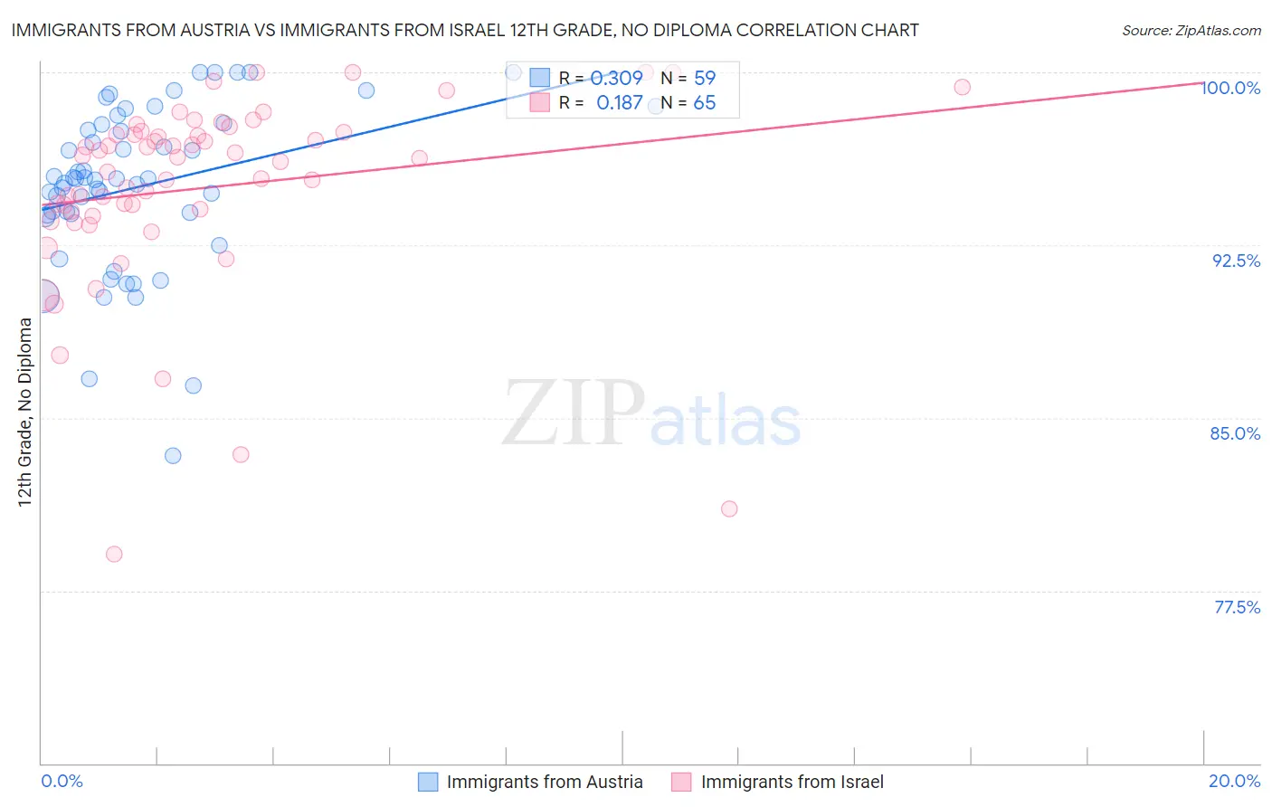 Immigrants from Austria vs Immigrants from Israel 12th Grade, No Diploma