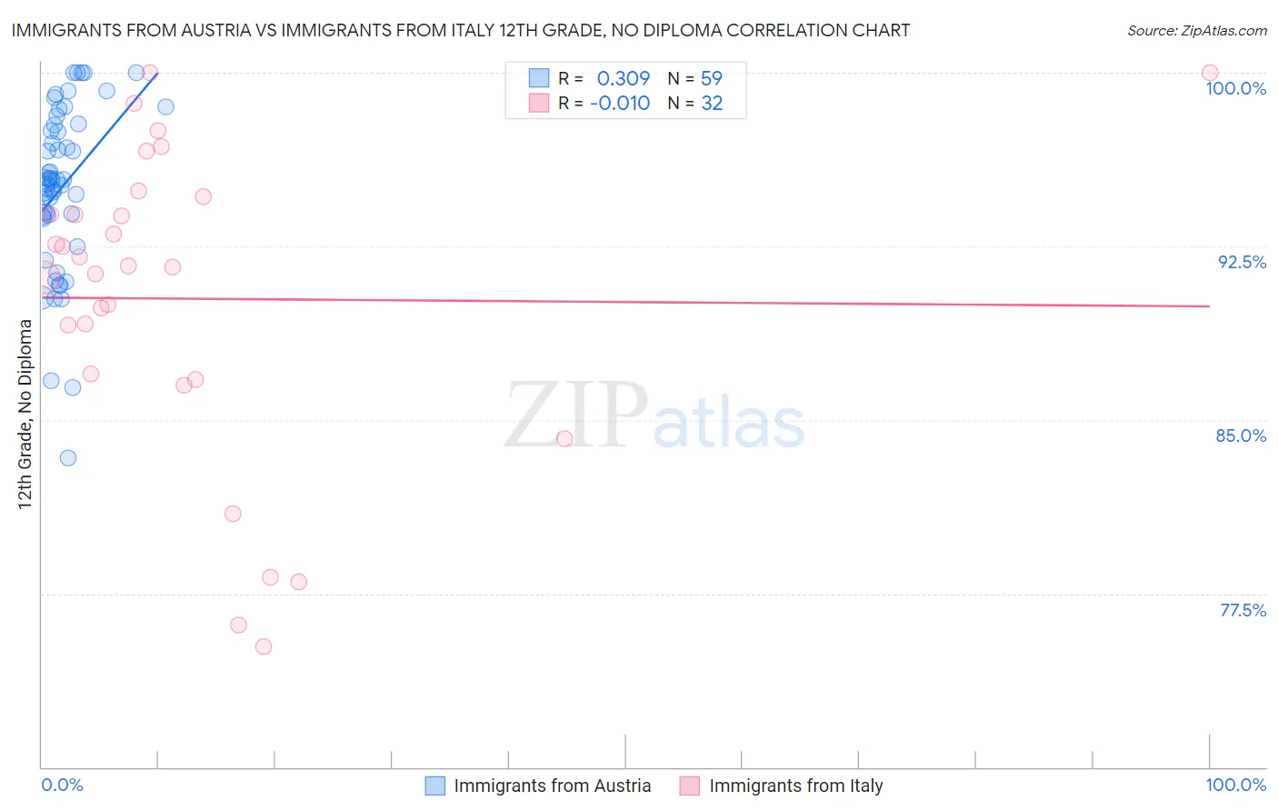 Immigrants from Austria vs Immigrants from Italy 12th Grade, No Diploma