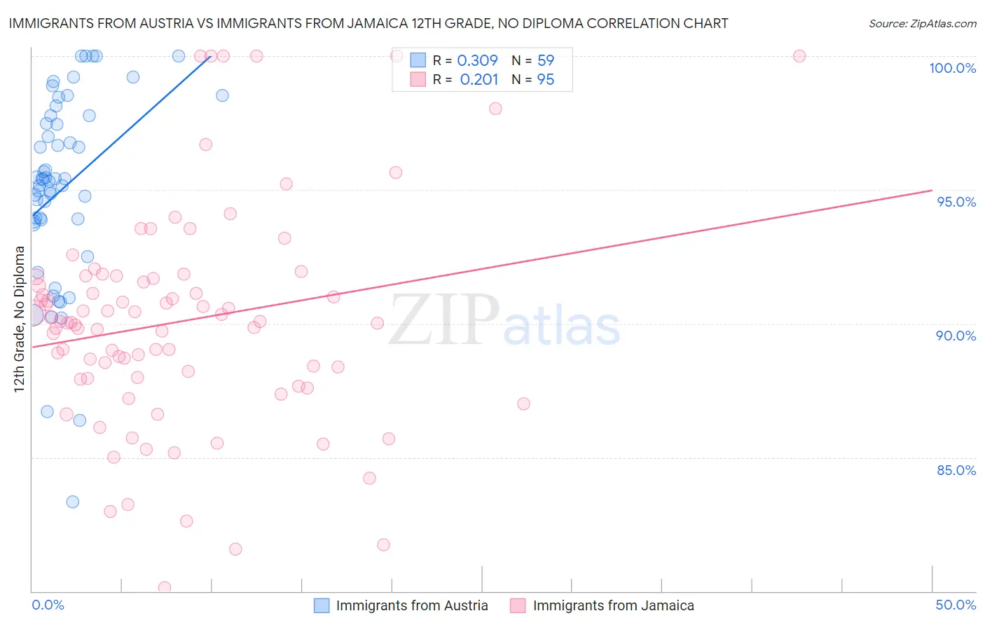 Immigrants from Austria vs Immigrants from Jamaica 12th Grade, No Diploma