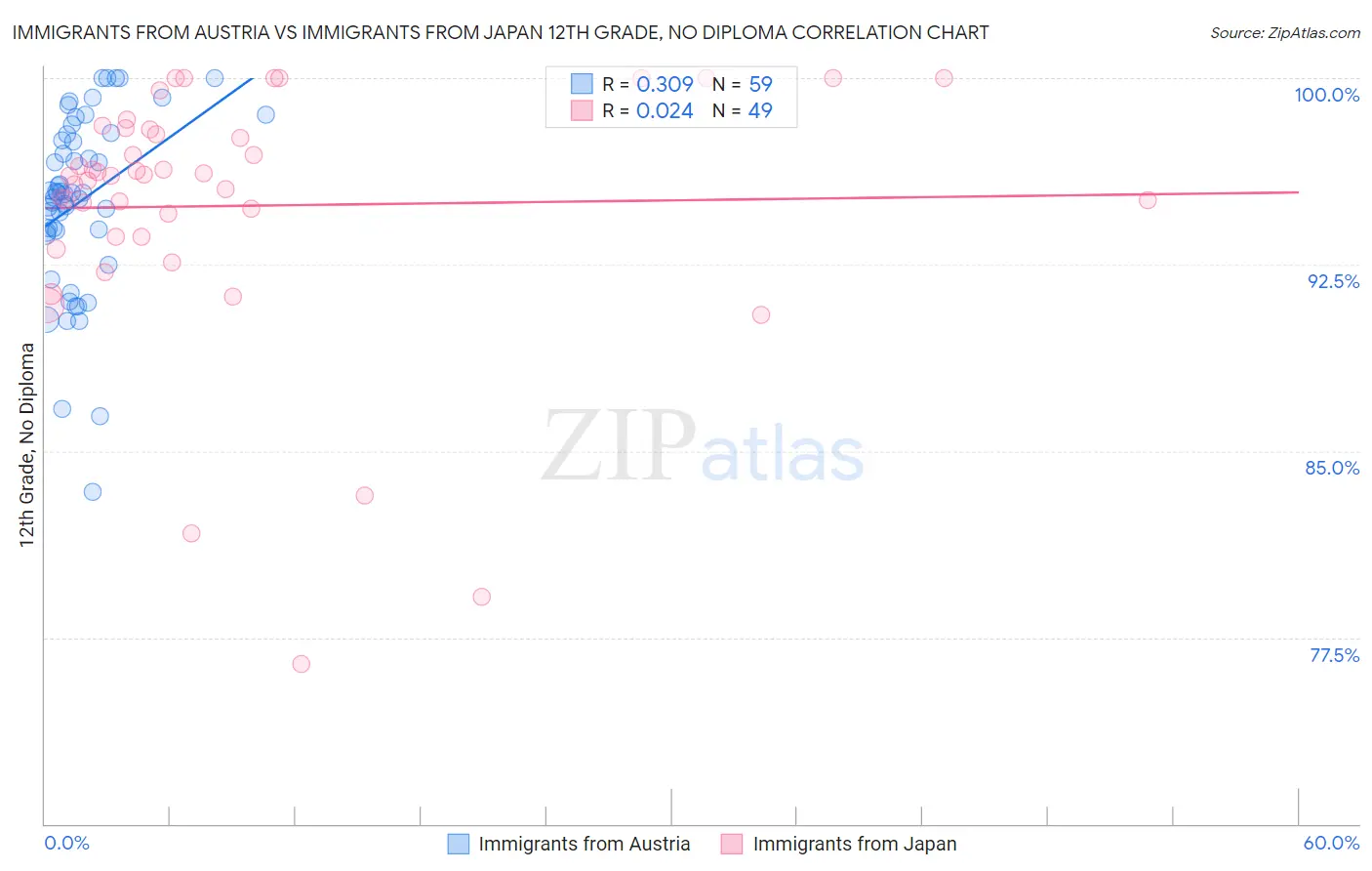 Immigrants from Austria vs Immigrants from Japan 12th Grade, No Diploma