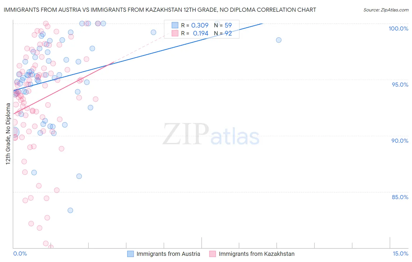 Immigrants from Austria vs Immigrants from Kazakhstan 12th Grade, No Diploma