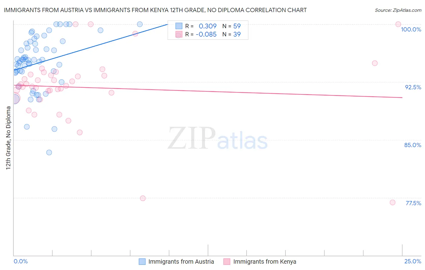 Immigrants from Austria vs Immigrants from Kenya 12th Grade, No Diploma