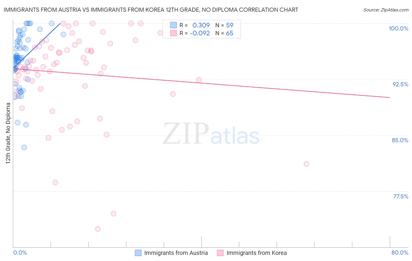 Immigrants from Austria vs Immigrants from Korea 12th Grade, No Diploma