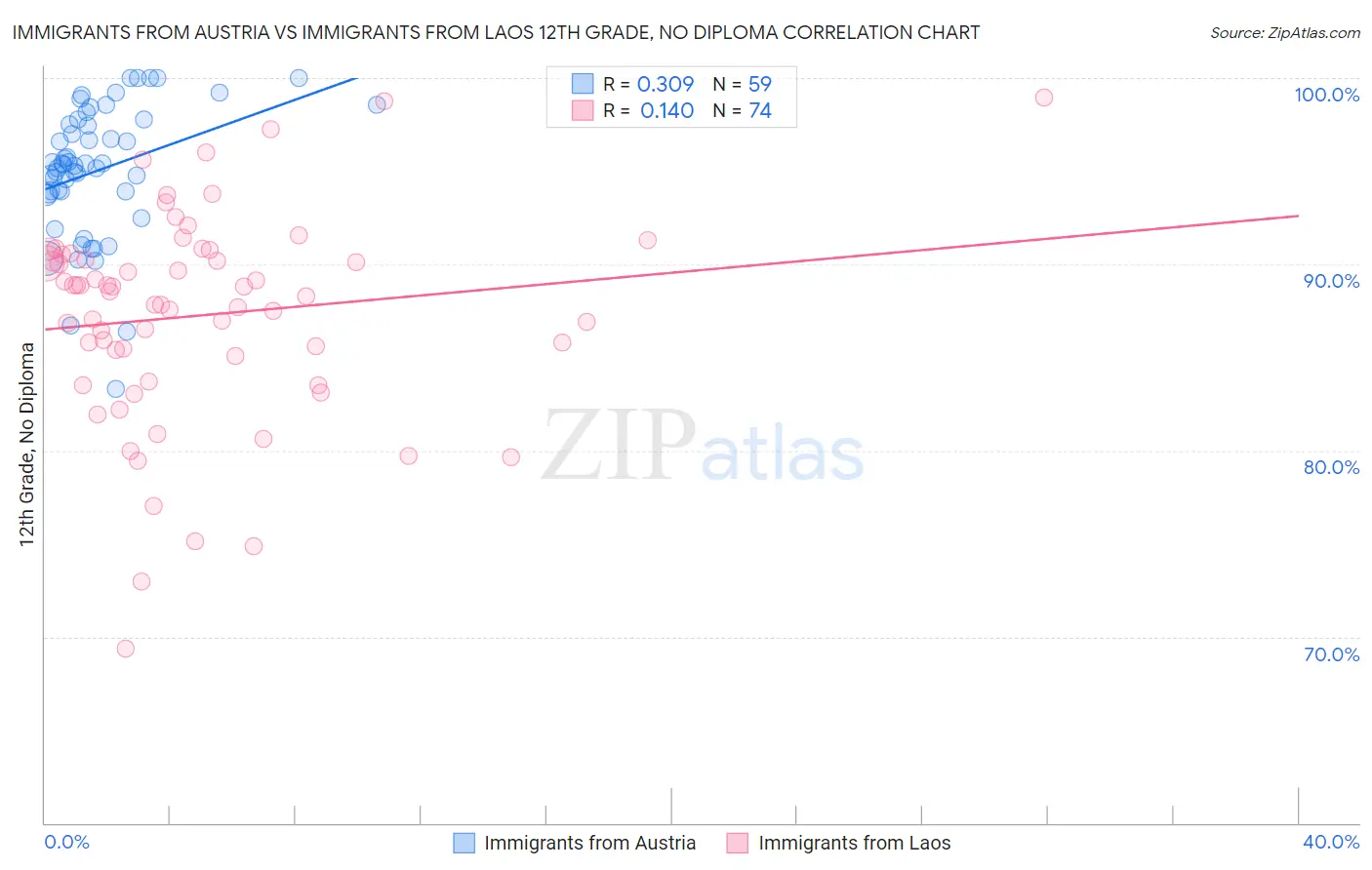 Immigrants from Austria vs Immigrants from Laos 12th Grade, No Diploma