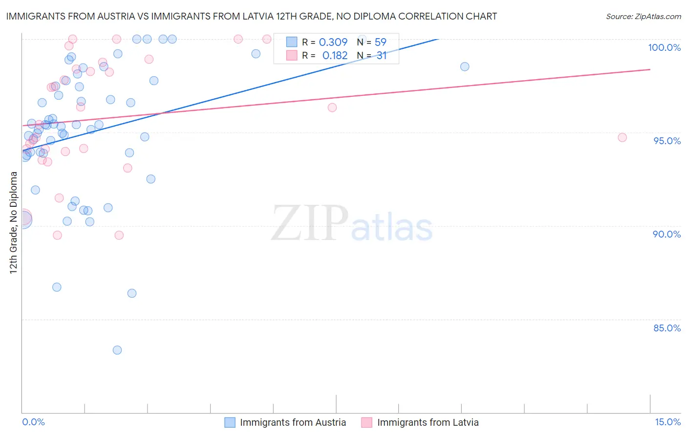 Immigrants from Austria vs Immigrants from Latvia 12th Grade, No Diploma