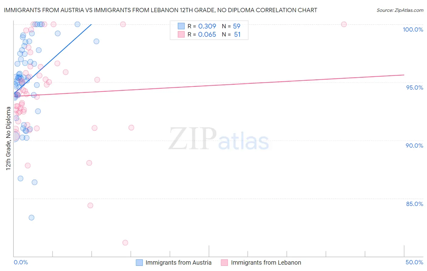 Immigrants from Austria vs Immigrants from Lebanon 12th Grade, No Diploma