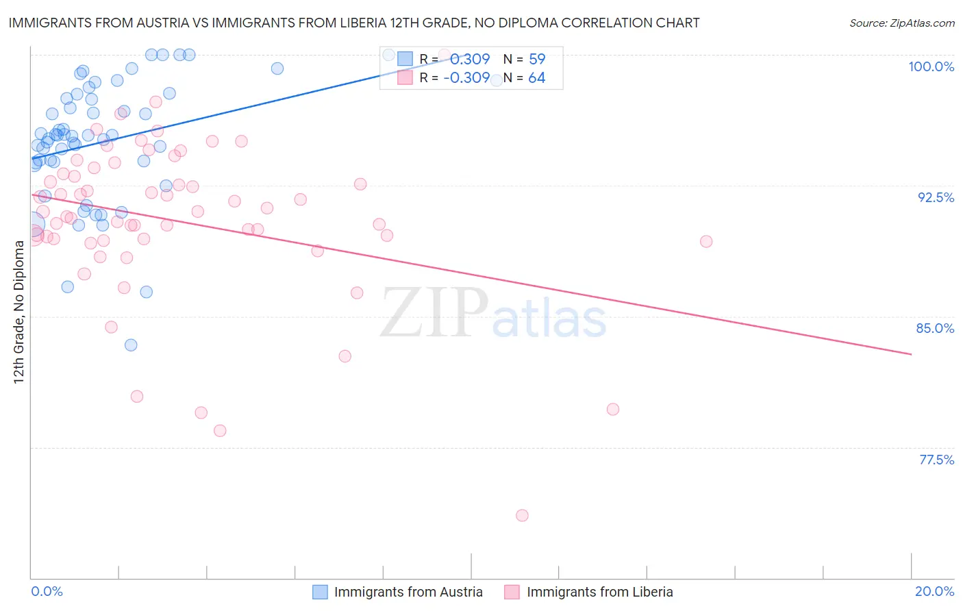 Immigrants from Austria vs Immigrants from Liberia 12th Grade, No Diploma