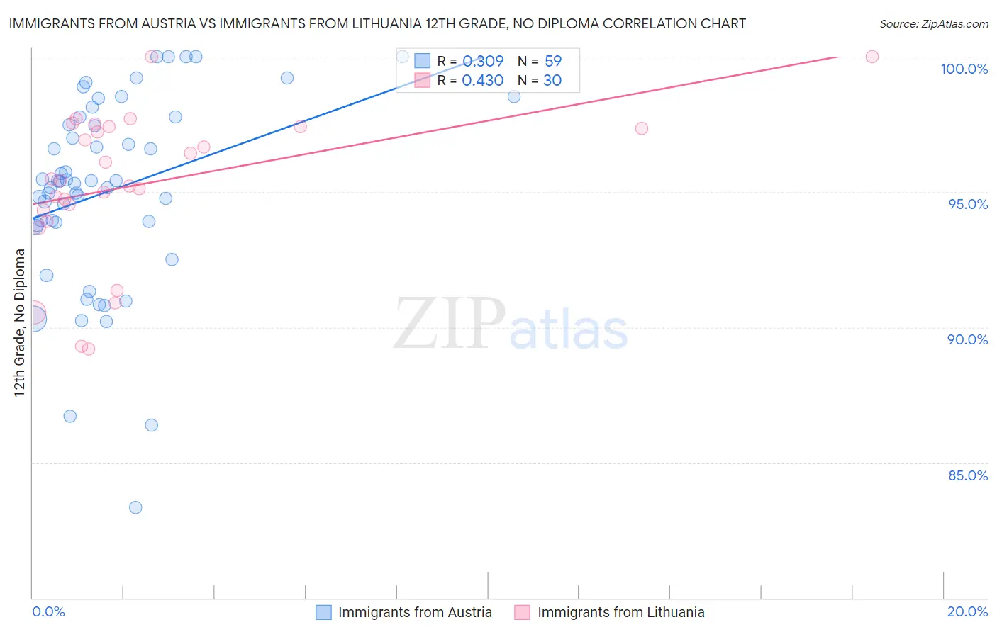 Immigrants from Austria vs Immigrants from Lithuania 12th Grade, No Diploma