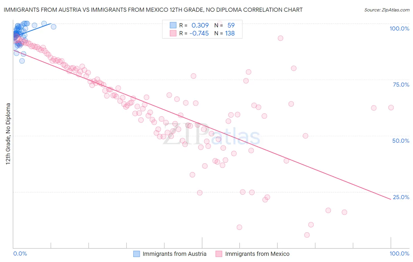 Immigrants from Austria vs Immigrants from Mexico 12th Grade, No Diploma