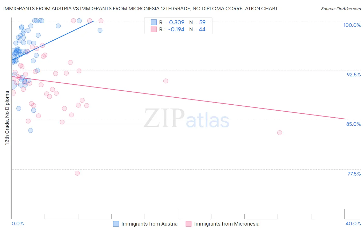 Immigrants from Austria vs Immigrants from Micronesia 12th Grade, No Diploma