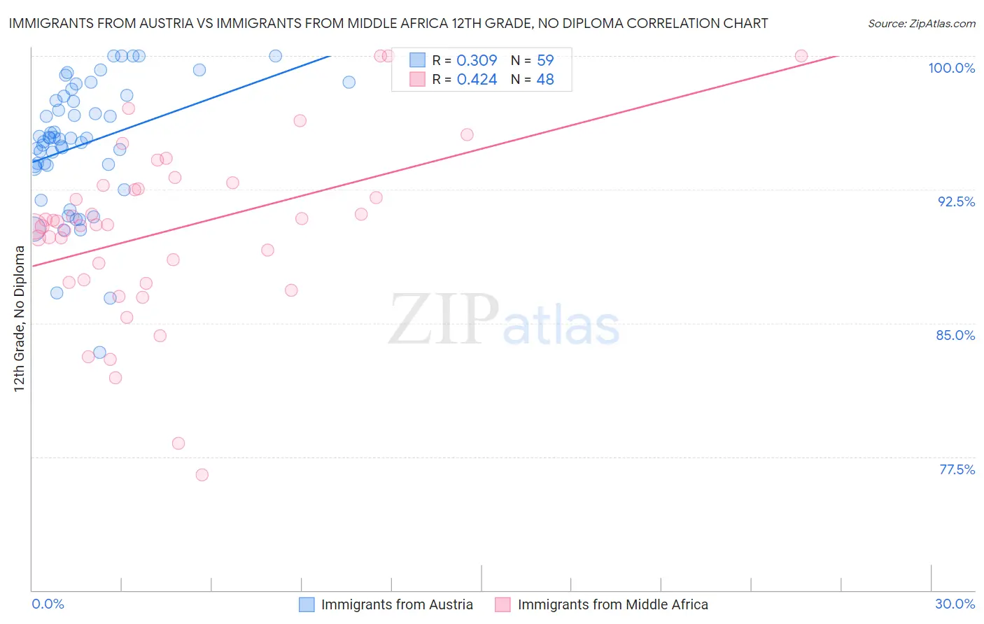 Immigrants from Austria vs Immigrants from Middle Africa 12th Grade, No Diploma