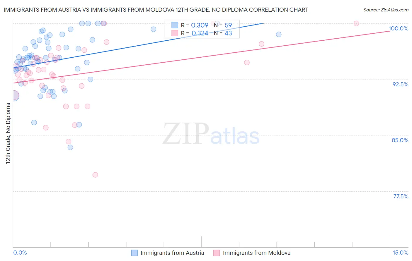 Immigrants from Austria vs Immigrants from Moldova 12th Grade, No Diploma