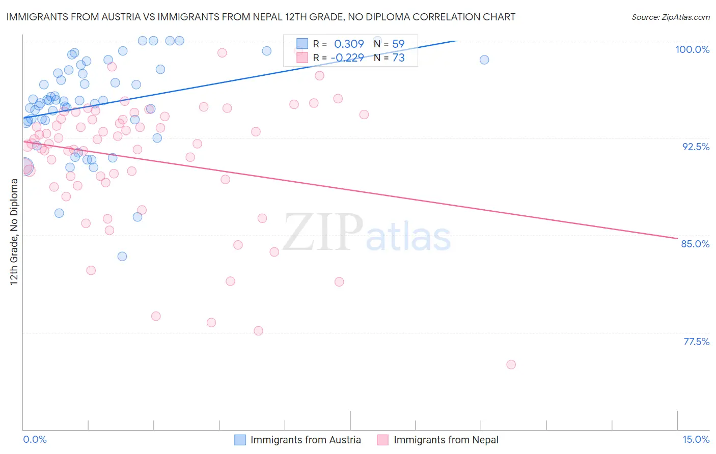 Immigrants from Austria vs Immigrants from Nepal 12th Grade, No Diploma