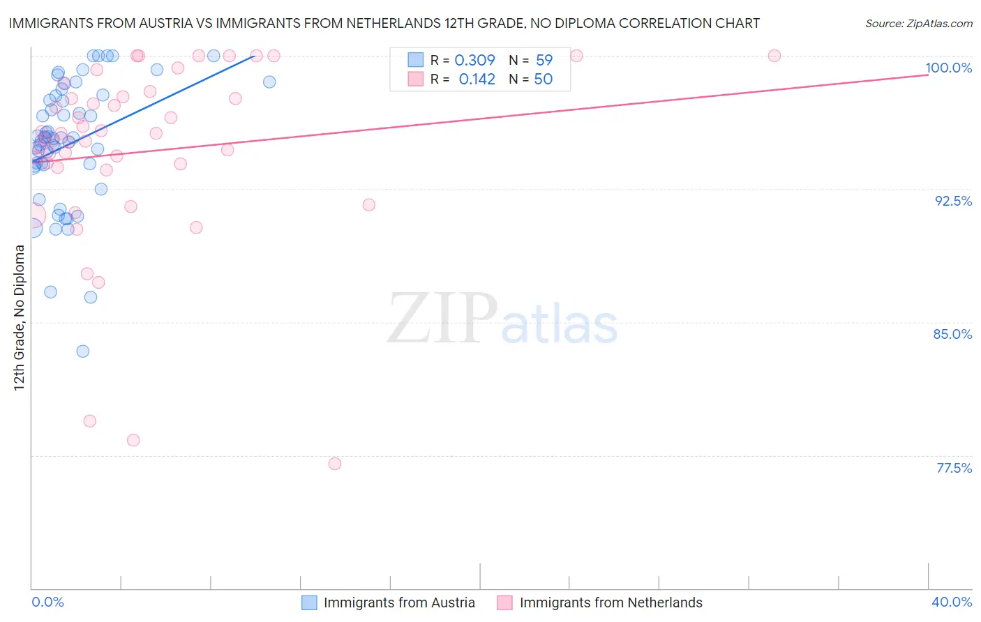 Immigrants from Austria vs Immigrants from Netherlands 12th Grade, No Diploma