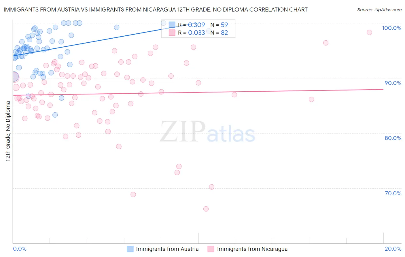 Immigrants from Austria vs Immigrants from Nicaragua 12th Grade, No Diploma