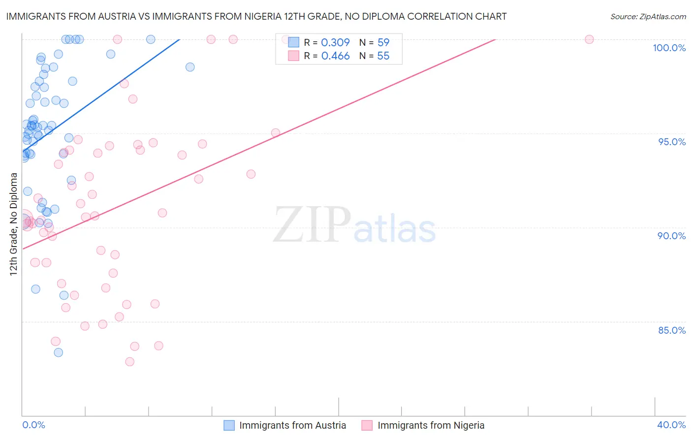 Immigrants from Austria vs Immigrants from Nigeria 12th Grade, No Diploma