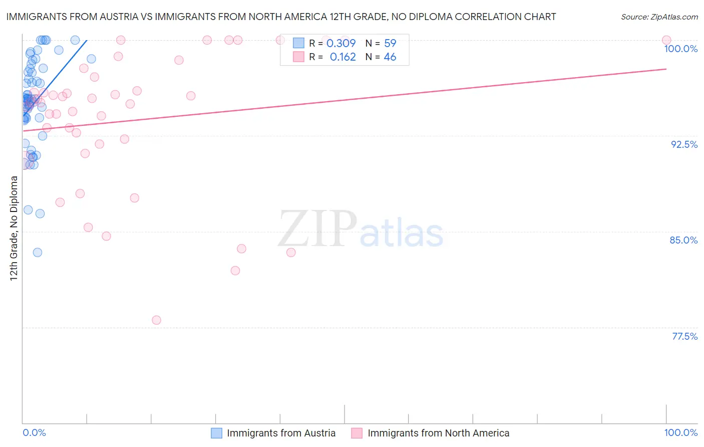Immigrants from Austria vs Immigrants from North America 12th Grade, No Diploma