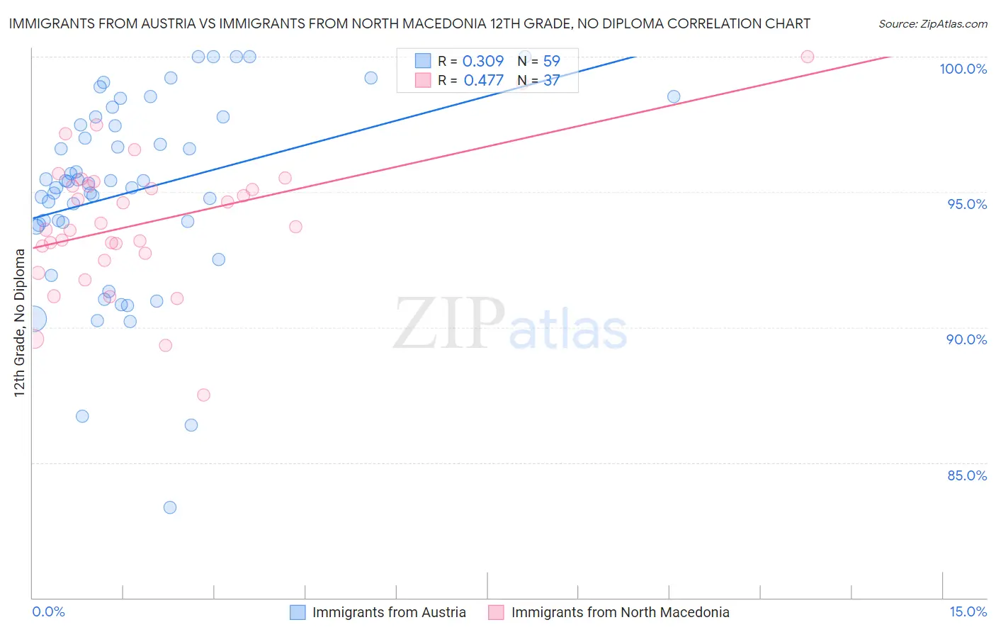 Immigrants from Austria vs Immigrants from North Macedonia 12th Grade, No Diploma