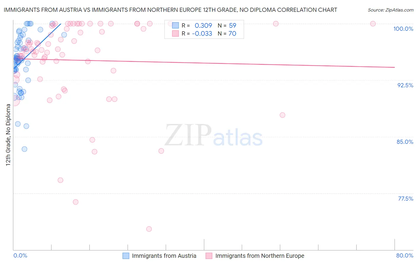 Immigrants from Austria vs Immigrants from Northern Europe 12th Grade, No Diploma