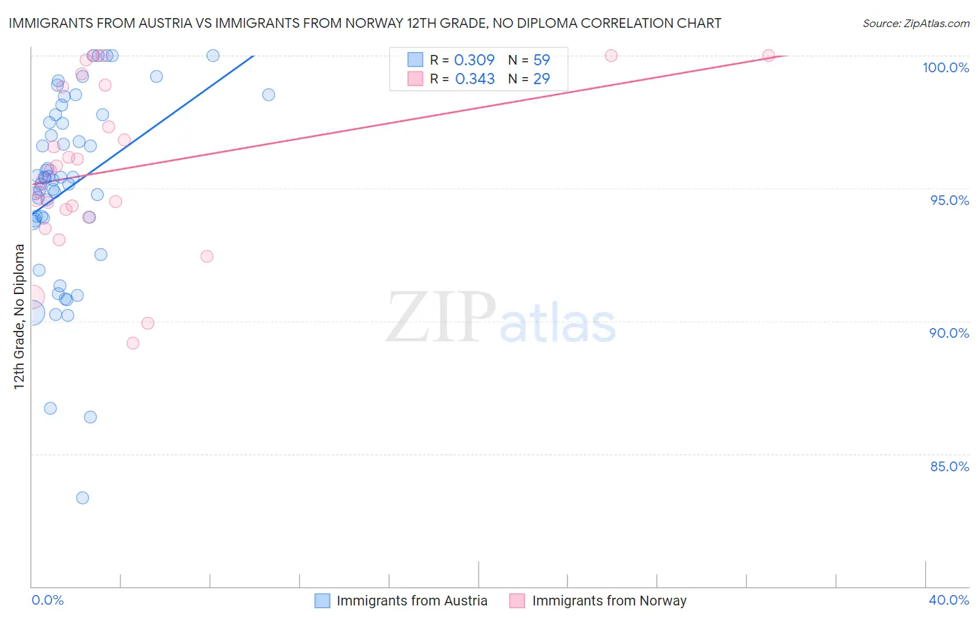 Immigrants from Austria vs Immigrants from Norway 12th Grade, No Diploma